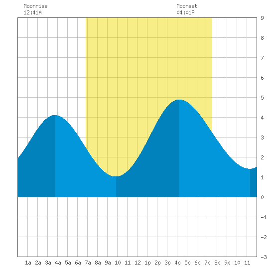 Shallotte Inlet tide chart for Friday, September 8, 2023