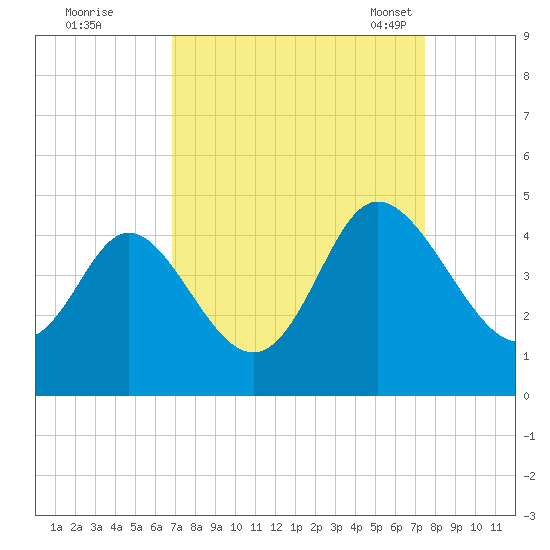 Shallotte Inlet tide chart for Saturday, September 9, 2023