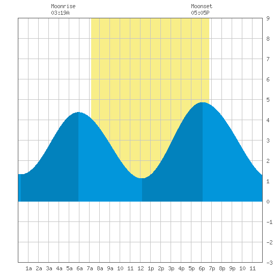Shallotte Inlet tide chart for Tuesday, October 10, 2023