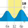 Shallotte Inlet tide chart for Tuesday, October 10, 2023