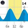 Shallotte Inlet tide chart for Saturday, October 14, 2023