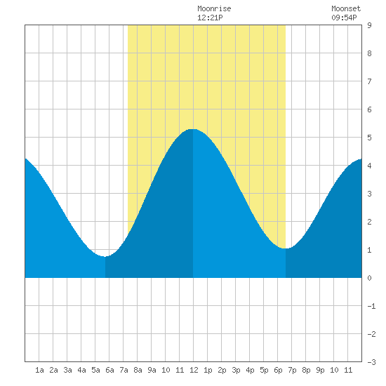 Shallotte Inlet tide chart for Thursday, October 19, 2023