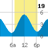 Shallotte Inlet tide chart for Thursday, October 19, 2023
