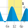 Shallotte Inlet tide chart for Sunday, October 1, 2023