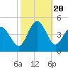 Shallotte Inlet tide chart for Friday, October 20, 2023