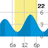 Shallotte Inlet tide chart for Sunday, October 22, 2023