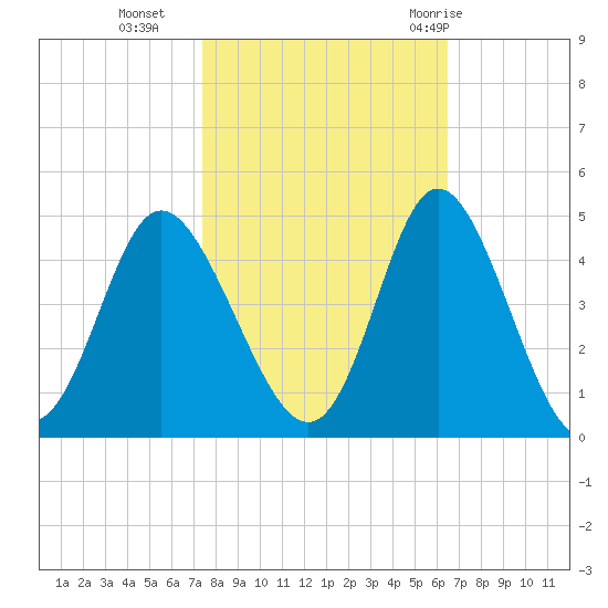 Shallotte Inlet tide chart for Wednesday, October 25, 2023