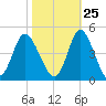 Shallotte Inlet tide chart for Wednesday, October 25, 2023