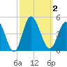 Shallotte Inlet tide chart for Monday, October 2, 2023