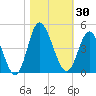 Shallotte Inlet tide chart for Monday, October 30, 2023