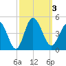 Shallotte Inlet tide chart for Tuesday, October 3, 2023