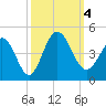 Shallotte Inlet tide chart for Wednesday, October 4, 2023