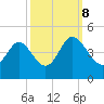 Shallotte Inlet tide chart for Sunday, October 8, 2023