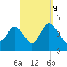 Shallotte Inlet tide chart for Monday, October 9, 2023
