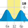 Shallotte Inlet tide chart for Friday, November 10, 2023