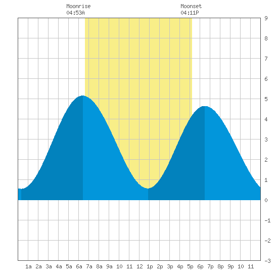 Shallotte Inlet tide chart for Saturday, November 11, 2023