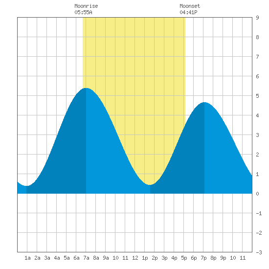 Shallotte Inlet tide chart for Sunday, November 12, 2023