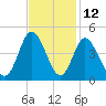 Shallotte Inlet tide chart for Sunday, November 12, 2023
