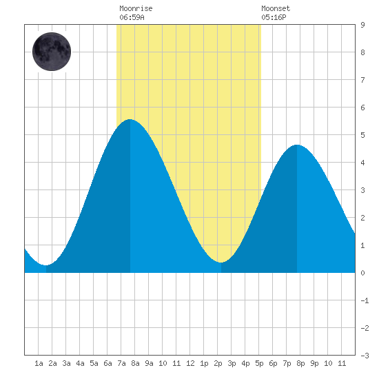 Shallotte Inlet tide chart for Monday, November 13, 2023