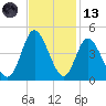 Shallotte Inlet tide chart for Monday, November 13, 2023
