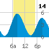Shallotte Inlet tide chart for Tuesday, November 14, 2023