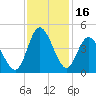 Shallotte Inlet tide chart for Thursday, November 16, 2023