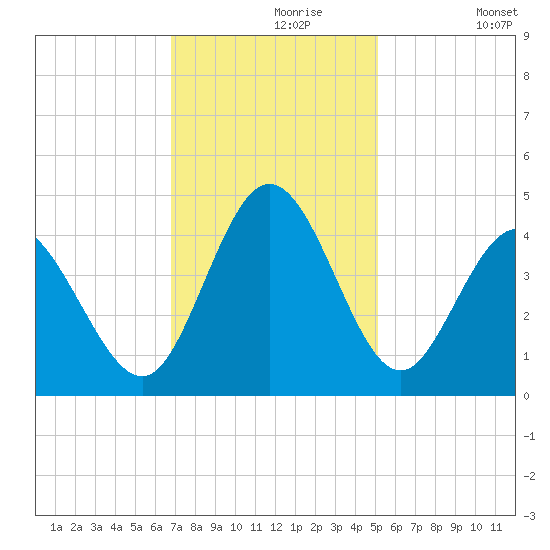 Shallotte Inlet tide chart for Saturday, November 18, 2023
