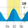 Shallotte Inlet tide chart for Saturday, November 18, 2023