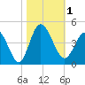 Shallotte Inlet tide chart for Wednesday, November 1, 2023