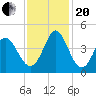 Shallotte Inlet tide chart for Monday, November 20, 2023