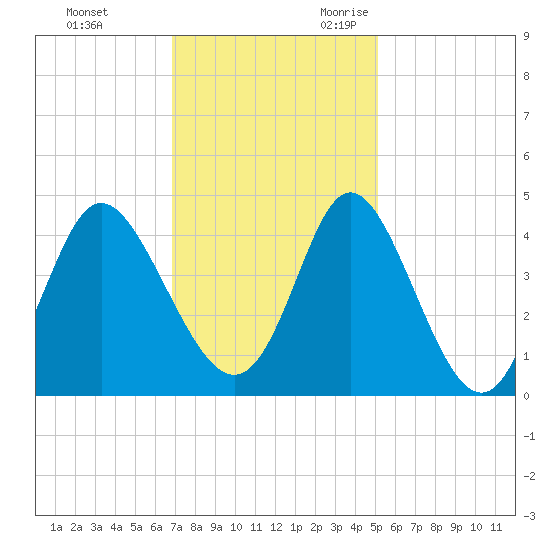 Shallotte Inlet tide chart for Wednesday, November 22, 2023