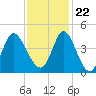 Shallotte Inlet tide chart for Wednesday, November 22, 2023