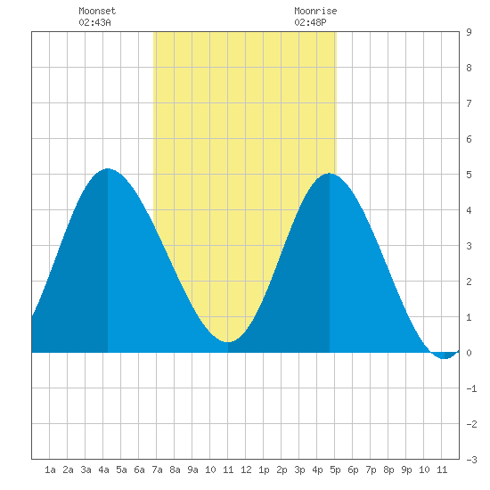 Shallotte Inlet tide chart for Thursday, November 23, 2023