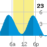 Shallotte Inlet tide chart for Thursday, November 23, 2023