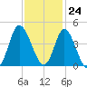 Shallotte Inlet tide chart for Friday, November 24, 2023
