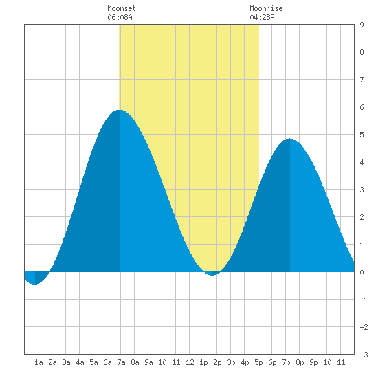 Shallotte Inlet tide chart for Sunday, November 26, 2023