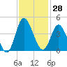 Shallotte Inlet tide chart for Tuesday, November 28, 2023