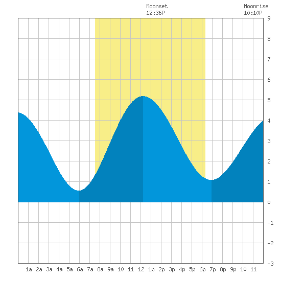 Shallotte Inlet tide chart for Thursday, November 2, 2023