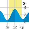 Shallotte Inlet tide chart for Thursday, November 2, 2023