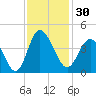 Shallotte Inlet tide chart for Thursday, November 30, 2023