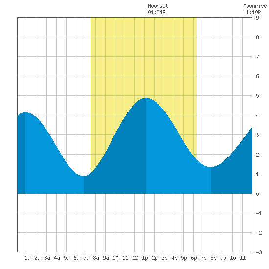 Shallotte Inlet tide chart for Friday, November 3, 2023