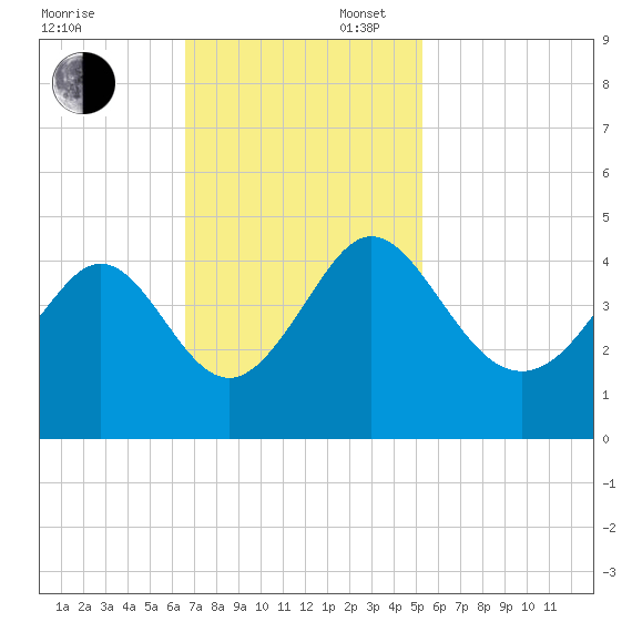 Shallotte Inlet tide chart for Sunday, November 5, 2023