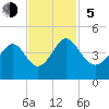 Shallotte Inlet tide chart for Sunday, November 5, 2023