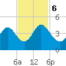 Shallotte Inlet tide chart for Monday, November 6, 2023