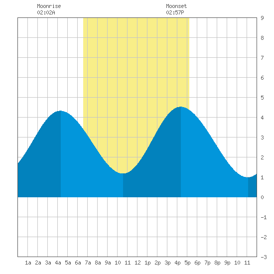 Shallotte Inlet tide chart for Wednesday, November 8, 2023