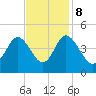Shallotte Inlet tide chart for Wednesday, November 8, 2023