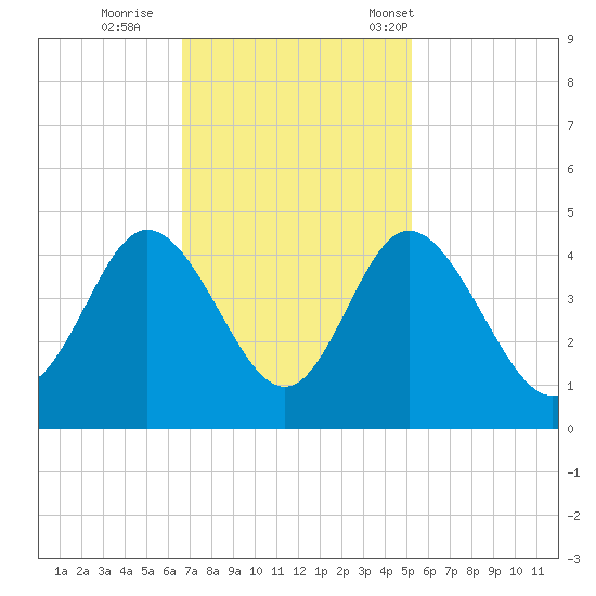 Shallotte Inlet tide chart for Thursday, November 9, 2023
