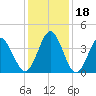 Shallotte Inlet tide chart for Monday, December 18, 2023