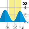 Shallotte Inlet tide chart for Friday, December 22, 2023