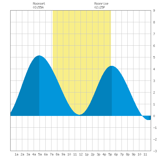 Shallotte Inlet tide chart for Saturday, December 23, 2023